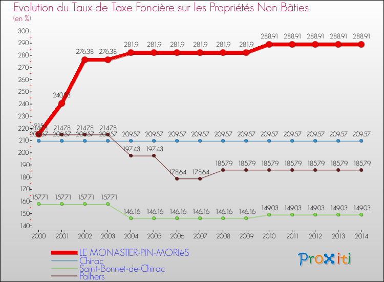 Evolution du taux de la taxe foncière sur les immeubles et terrains non batis pour LE MONASTIER-PIN-MORIèS et les communes proches de 2000 à 2014 Comparaison des taux de la taxe foncière sur les immeubles et terrains non batis pour LE MONASTIER-PIN-MORIèS et les communes voisines de 2000 à 2014