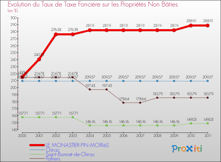 Evolution du taux de la taxe foncière sur les immeubles et terrains non batis pour LE MONASTIER-PIN-MORIèS et les communes proches Comparaison des taux de la taxe foncière sur les immeubles et terrains non batis pour LE MONASTIER-PIN-MORIèS et les communes voisines