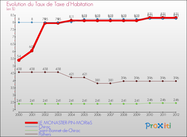 Evolution du taux de la taxe d'habitation pour LE MONASTIER-PIN-MORIèS et les communes proches Comparaison des taux de la taxe d'habitation pour LE MONASTIER-PIN-MORIèS et les communes voisines