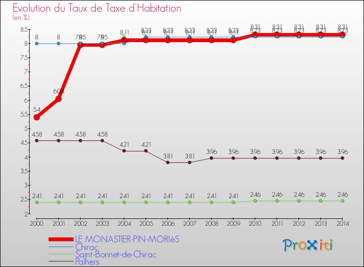 Evolution du taux de la taxe d'habitation pour LE MONASTIER-PIN-MORIèS et les communes proches de 2000 à 2014 Comparaison des taux de la taxe d'habitation pour LE MONASTIER-PIN-MORIèS et les communes voisines de 2000 à 2014