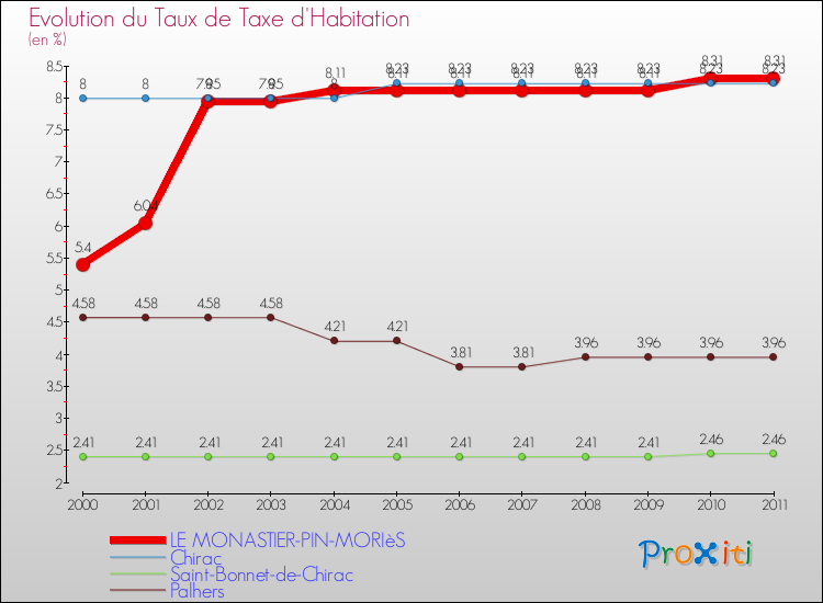 Evolution du taux de la taxe d'habitation pour LE MONASTIER-PIN-MORIèS et les communes proches Comparaison des taux de la taxe d'habitation pour LE MONASTIER-PIN-MORIèS et les communes voisines
