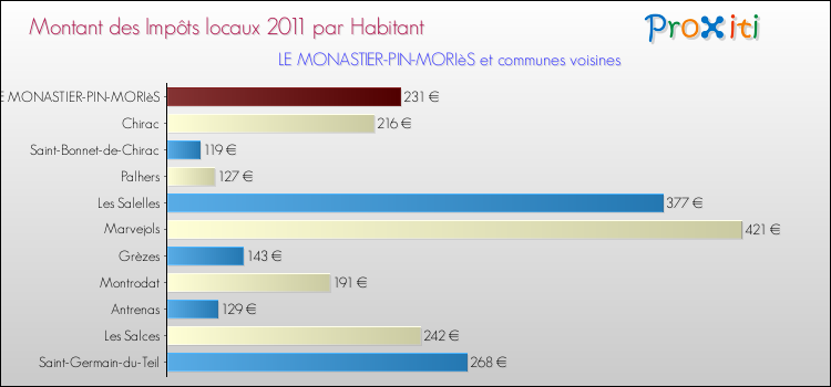 Montant des impôts locaux par Habitant pour LE MONASTIER-PIN-MORIèS et les communes proches Comparaison des impôts locaux par habitant pour LE MONASTIER-PIN-MORIèS et les communes voisines