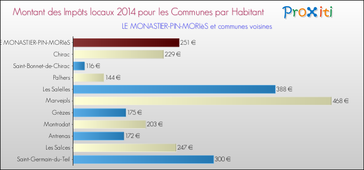Montant des impôts locaux par Habitant pour LE MONASTIER-PIN-MORIèS et les communes proches en 2014 Comparaison des impôts locaux par habitant pour LE MONASTIER-PIN-MORIèS et les communes voisines en 2014