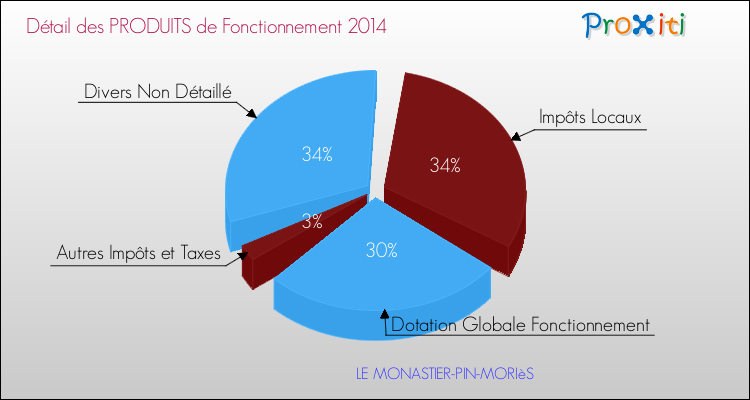 Budget de Fonctionnement 2014 pour la commune de LE MONASTIER-PIN-MORIèS