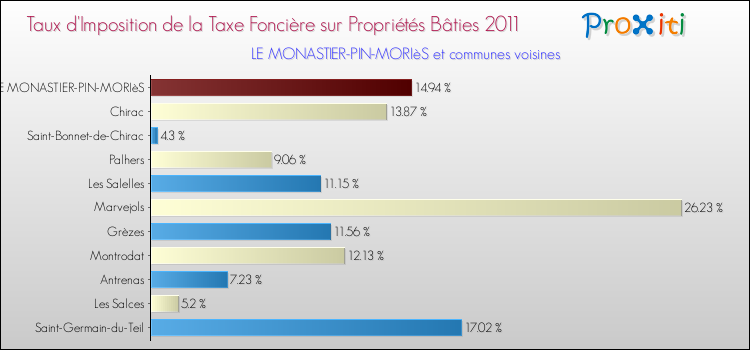 Taux d'imposition de la taxe foncière sur le bati 2011 pour LE MONASTIER-PIN-MORIèS et les communes proches Comparaison des taux d'imposition de la taxe foncière sur le bati 2011 pour LE MONASTIER-PIN-MORIèS et les communes voisines