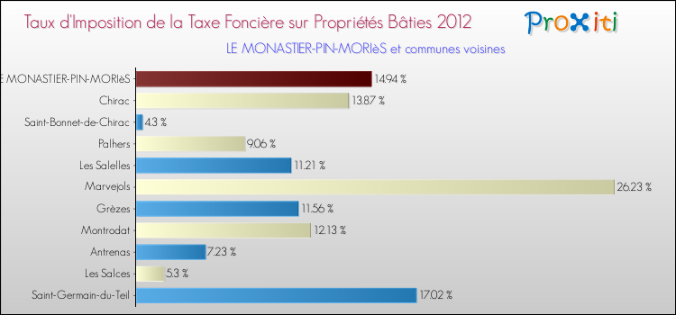 Taux d'imposition de la taxe foncière sur le bati 2012 pour LE MONASTIER-PIN-MORIèS et les communes proches Comparaison des taux d'imposition de la taxe foncière sur le bati 2012 pour LE MONASTIER-PIN-MORIèS et les communes voisines