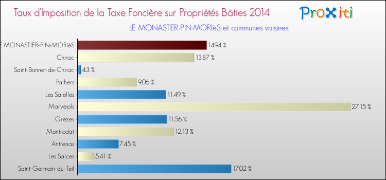 Taux d'imposition de la taxe foncière sur le bati 2014 pour LE MONASTIER-PIN-MORIèS et les communes proches Comparaison des taux d'imposition de la taxe foncière sur le bati 2014 pour LE MONASTIER-PIN-MORIèS et les communes voisines