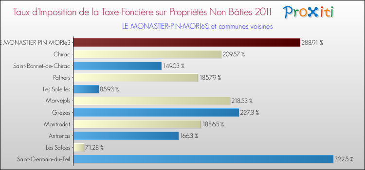 Taux d'imposition de la taxe foncière sur les immeubles et terrains non batis 2011 pour LE MONASTIER-PIN-MORIèS et les communes proches Comparaison des taux d'imposition de la taxe foncière sur les immeubles et terrains non batis 2011 pour LE MONASTIER-PIN-MORIèS et les communes voisines
