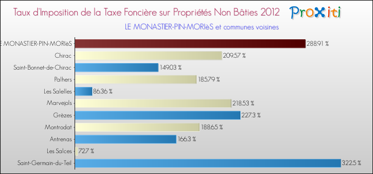 Taux d'imposition de la taxe foncière sur les immeubles et terrains non batis 2012 pour LE MONASTIER-PIN-MORIèS et les communes proches Comparaison des taux d'imposition de la taxe foncière sur les immeubles et terrains non batis 2012 pour LE MONASTIER-PIN-MORIèS et les communes voisines