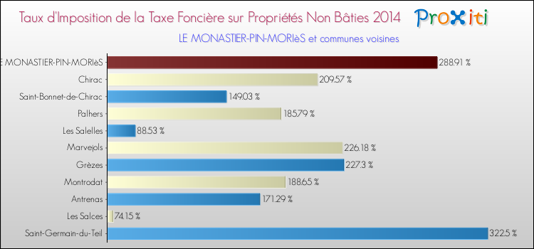 Taux d'imposition de la taxe foncière sur les immeubles et terrains non batis 2014 pour LE MONASTIER-PIN-MORIèS et les communes proches Comparaison des taux d'imposition de la taxe foncière sur les immeubles et terrains non batis 2014 pour LE MONASTIER-PIN-MORIèS et les communes voisines