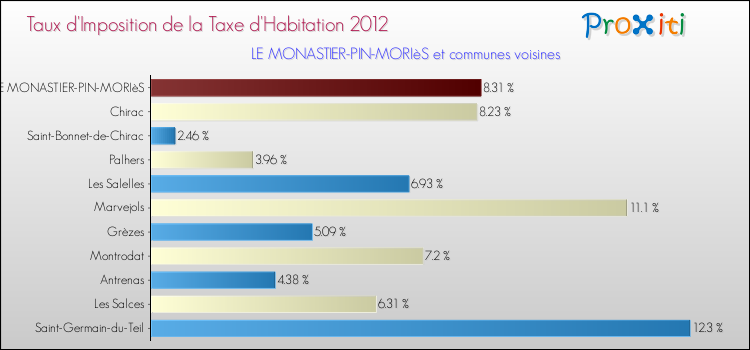 Taux d'imposition de la taxe d'habitation 2012 pour LE MONASTIER-PIN-MORIèS et les communes proches Comparaison des taux d'imposition de la taxe d'habitation 2012 pour LE MONASTIER-PIN-MORIèS et les communes voisines