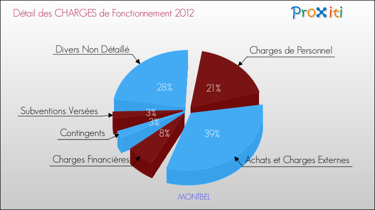 Décomposition des Charges de Fonctionnement 2012 de la commune de MONTBEL Charges de Fonctionnement 2012 pour la commune de MONTBEL