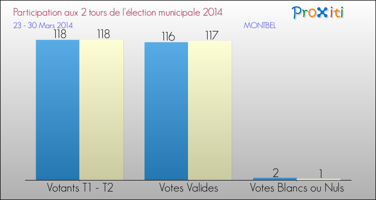 Participation comparée des 2 tours des Elections Municipales 2014 de la commune de MONTBEL Elections Municipales 2014 - Participation comparée des 2 tours pour la commune de MONTBEL