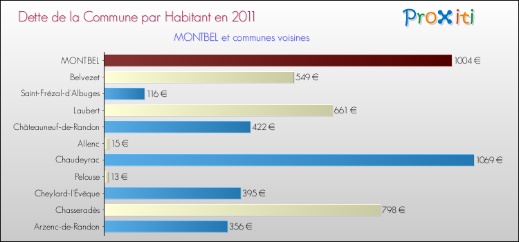 Dette par habitant de la commune en 2011 pour MONTBEL et les communes proches Comparaison de la dette par habitant de la commune en 2011 pour MONTBEL et les communes voisines