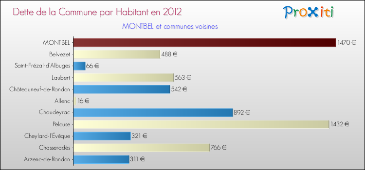 Dette par habitant de la commune en 2012 pour MONTBEL et les communes proches Comparaison de la dette par habitant de la commune en 2012 pour MONTBEL et les communes voisines