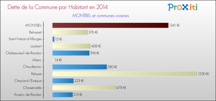 Dette par habitant de la commune en 2014 pour MONTBEL et les communes proches Comparaison de la dette par habitant de la commune en 2014 pour MONTBEL et les communes voisines