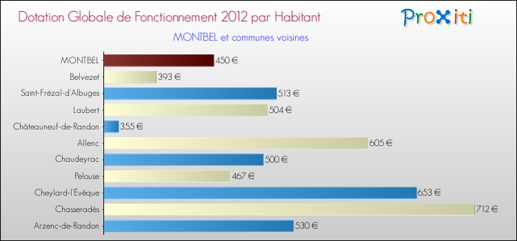 Montant des dotations globales de fonctionnement DGF par Habitant pour MONTBEL et les communes proches Comparaison des des dotations globales de fonctionnement DGF par habitant pour MONTBEL et les communes voisines