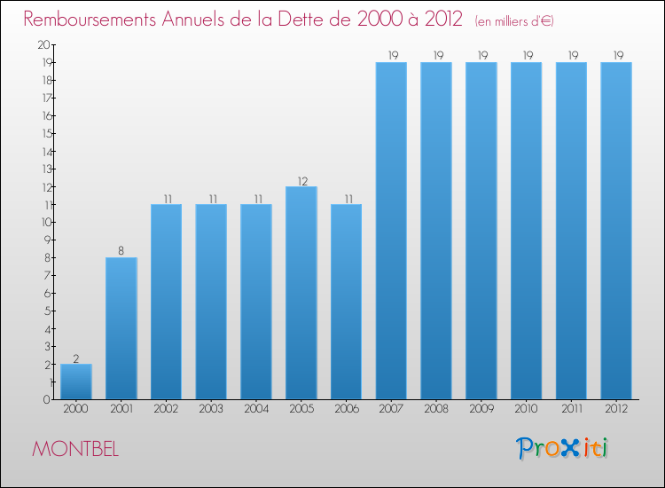 Evolution de l'annuité de la dette pour la commune de MONTBEL de 2000 à 2012 Annuités de la dette pour MONTBEL de 2000 à 2012