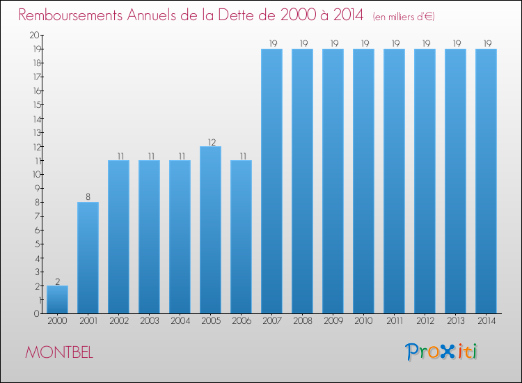 Evolution de l'annuité de la dette pour la commune de MONTBEL de 2000 à 2014 Annuités de la dette pour MONTBEL de 2000 à 2014