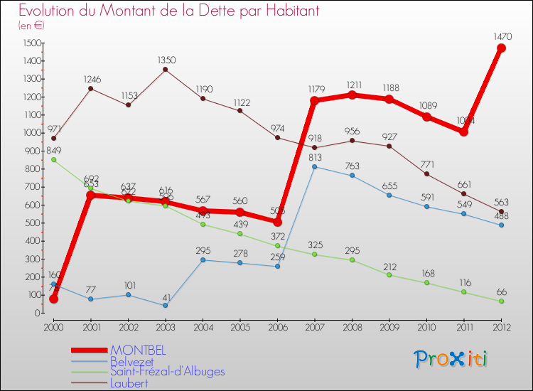 Evolution de la dette par habitant pour la commune de MONTBEL et les communes proches de 2000 à 2012 Comparaison de la dette par habitant pour MONTBEL et les communes voisines de 2000 à 2012