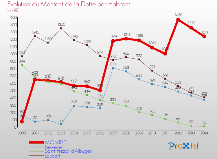 Evolution de la dette par habitant pour la commune de MONTBEL et les communes proches de 2000 à 2014 Comparaison de la dette par habitant pour MONTBEL et les communes voisines de 2000 à 2014