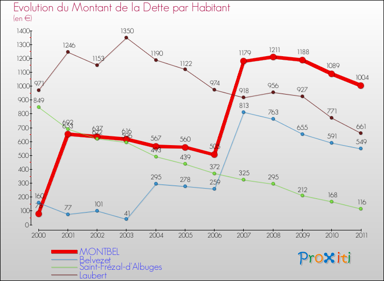 Evolution de la dette par habitant pour la commune de MONTBEL et les communes proches Comparaison de la dette par habitant pour MONTBEL et les communes voisines