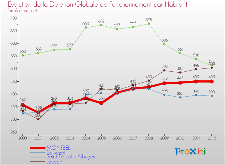 Evolution et montant de la dotation globale de fonctionnement par Habitant pour MONTBEL et les communes proches Comparaison des dotations globales de fonctionnement par habitant pour MONTBEL et les communes voisines