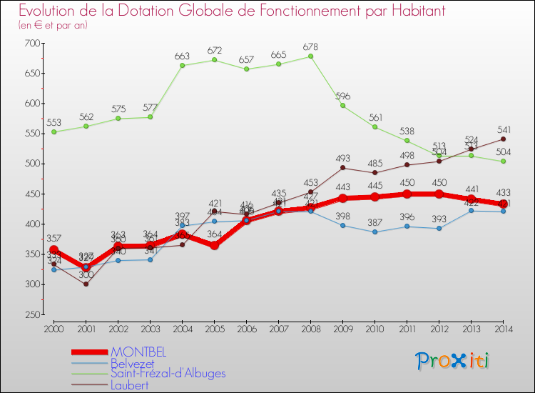 Evolution et montant de la dotation globale de fonctionnement par Habitant pour MONTBEL et les communes proches de 2000 à 2014. Comparaison des dotations globales de fonctionnement par habitant pour MONTBEL et les communes voisines de 2000 à 2014.
