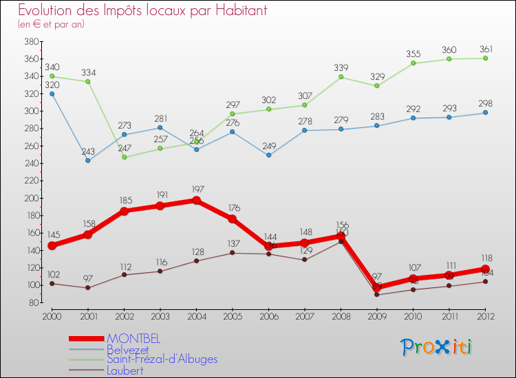 Evolution et montant des impôts locaux par Habitant pour MONTBEL et les communes proches Comparaison des impôts locaux par habitant pour MONTBEL et les communes voisines