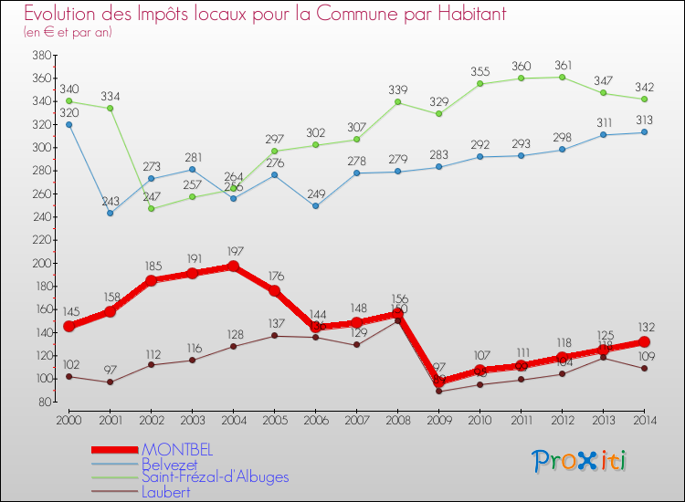 Evolution et montant des impôts locaux par Habitant pour MONTBEL et les communes proches de 2000 à 2014 Comparaison des impôts locaux par habitant pour MONTBEL et les communes voisines de 2000 à 2014