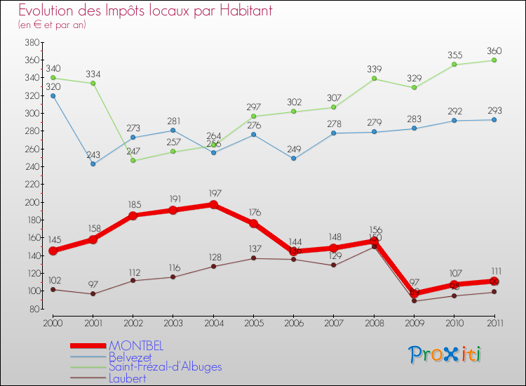 Evolution et montant des impôts locaux par Habitant pour MONTBEL et les communes proches Comparaison des impôts locaux par habitant pour MONTBEL et les communes voisines