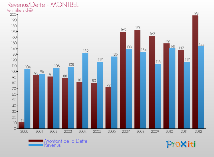 Evolution comparée de la dette et des revenus pour la commune de MONTBEL de 2000 à 2012 Comparaison de la dette et des revenus pour MONTBEL de 2000 à 2012