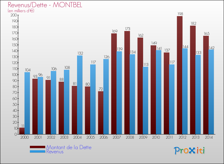 Evolution comparée de la dette et des revenus pour la commune de MONTBEL de 2000 à 2014 Comparaison de la dette et des revenus pour MONTBEL de 2000 à 2014