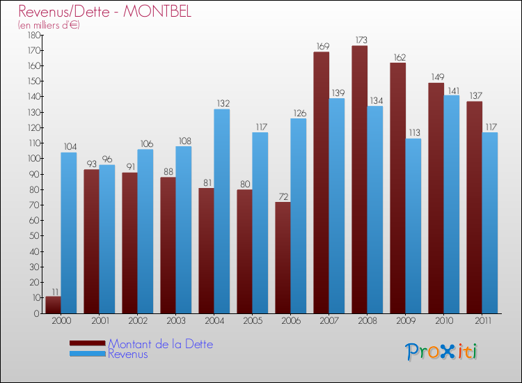 Evolution comparée de la dette et des revenus pour la commune de MONTBEL de 2000 à 2011 Comparaison de la dette et des revenus pour MONTBEL de 2000 à 2011