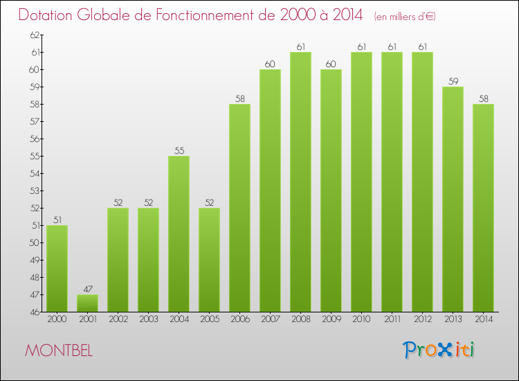 Evolution du montant de la Dotation Globale de Fonctionnement pour la commune de MONTBEL de 2000 à 2014 Evolution du montant de la Dotation Globale de Fonctionnement pour MONTBEL de 2000 à 2014