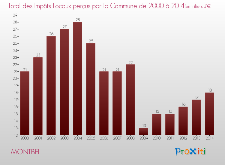 Evolution des Impôts Locaux pour la commune de MONTBEL de 2000 à 2014 Evolution des Impôts Locaux pour MONTBEL de 2000 à 2014