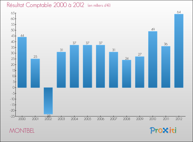 Evolution du résultat comptable pour la commune de MONTBEL de 2000 à 2012 Evolution du résultat comptable pour MONTBEL de 2000 à 2012