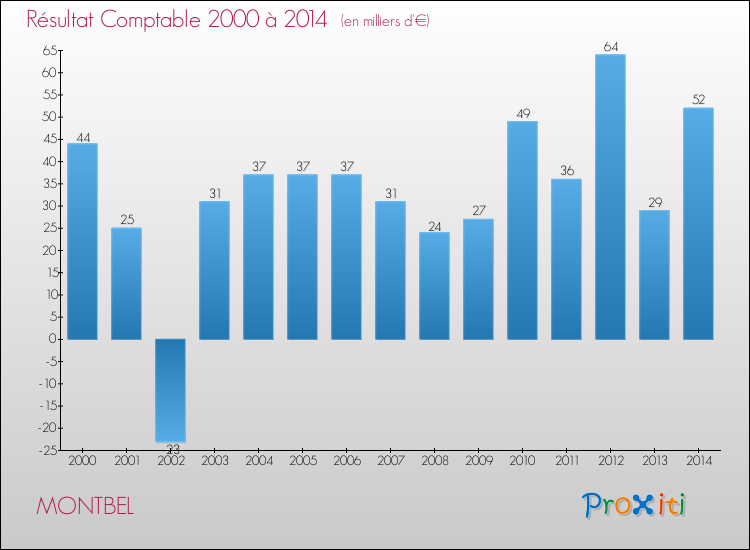 Evolution du résultat comptable pour la commune de MONTBEL de 2000 à 2014 Evolution du résultat comptable pour MONTBEL de 2000 à 2014