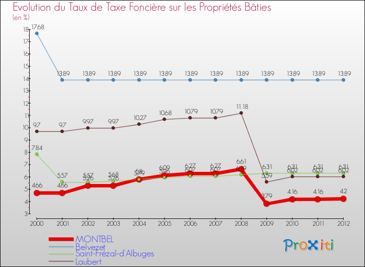 Evolution du taux de la taxe foncière sur le bati pour MONTBEL et les communes proches de 2000 à 2012 Comparaison des taux de taxe foncière sur le bati pour MONTBEL et les communes voisines de 2000 à 2012