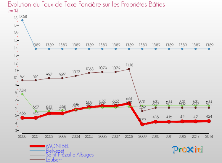 Evolution du taux de la taxe foncière sur le bati pour MONTBEL et les communes proches de 2000 à 2014 Comparaison des taux de taxe foncière sur le bati pour MONTBEL et les communes voisines de 2000 à 2014