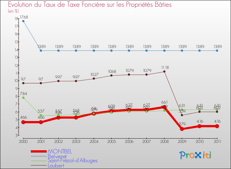 Evolution du taux de la taxe foncière sur le bati pour MONTBEL et les communes proches Comparaison des taux de taxe foncière sur le bati pour MONTBEL et les communes voisines