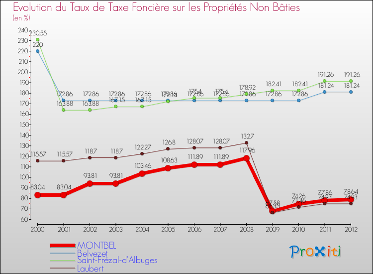 Evolution du taux de la taxe foncière sur les immeubles et terrains non batis pour MONTBEL et les communes proches de 2000 à 2012 Comparaison des taux de la taxe foncière sur les immeubles et terrains non batis pour MONTBEL et les communes voisines de 2000 à 2012