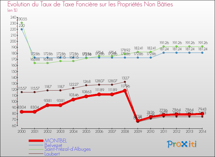 Evolution du taux de la taxe foncière sur les immeubles et terrains non batis pour MONTBEL et les communes proches de 2000 à 2014 Comparaison des taux de la taxe foncière sur les immeubles et terrains non batis pour MONTBEL et les communes voisines de 2000 à 2014