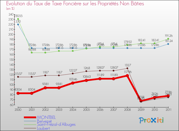 Evolution du taux de la taxe foncière sur les immeubles et terrains non batis pour MONTBEL et les communes proches Comparaison des taux de la taxe foncière sur les immeubles et terrains non batis pour MONTBEL et les communes voisines
