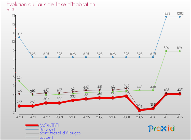 Evolution du taux de la taxe d'habitation pour MONTBEL et les communes proches Comparaison des taux de la taxe d'habitation pour MONTBEL et les communes voisines