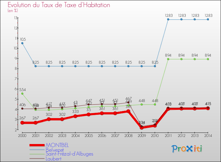 Evolution du taux de la taxe d'habitation pour MONTBEL et les communes proches de 2000 à 2014 Comparaison des taux de la taxe d'habitation pour MONTBEL et les communes voisines de 2000 à 2014