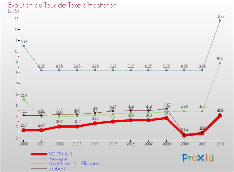 Evolution du taux de la taxe d'habitation pour MONTBEL et les communes proches Comparaison des taux de la taxe d'habitation pour MONTBEL et les communes voisines
