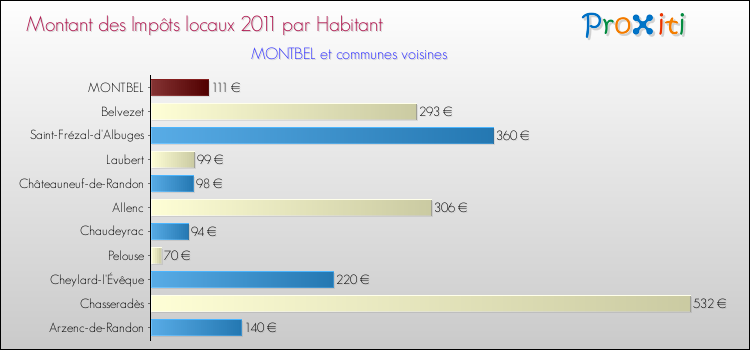 Montant des impôts locaux par Habitant pour MONTBEL et les communes proches Comparaison des impôts locaux par habitant pour MONTBEL et les communes voisines