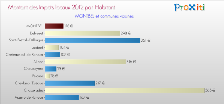 Montant des impôts locaux par Habitant pour MONTBEL et les communes proches Comparaison des impôts locaux par habitant pour MONTBEL et les communes voisines