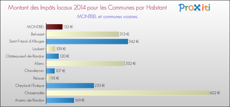Montant des impôts locaux par Habitant pour MONTBEL et les communes proches en 2014 Comparaison des impôts locaux par habitant pour MONTBEL et les communes voisines en 2014